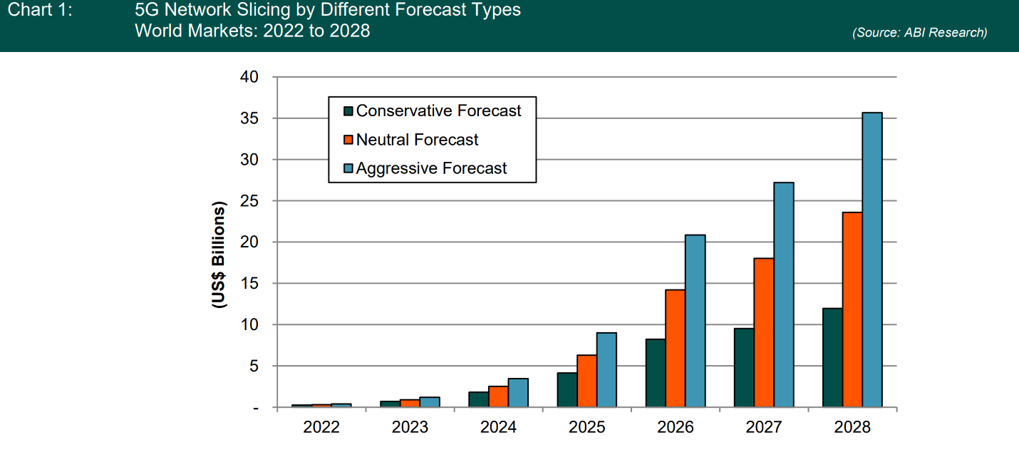 Chart of 5G network slicing revenue by different forecast types for the years 2022 to 2028