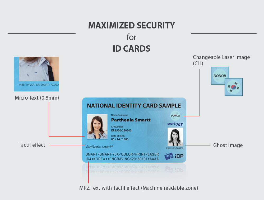 Illustration of Smart Card Enhanced Security Features 