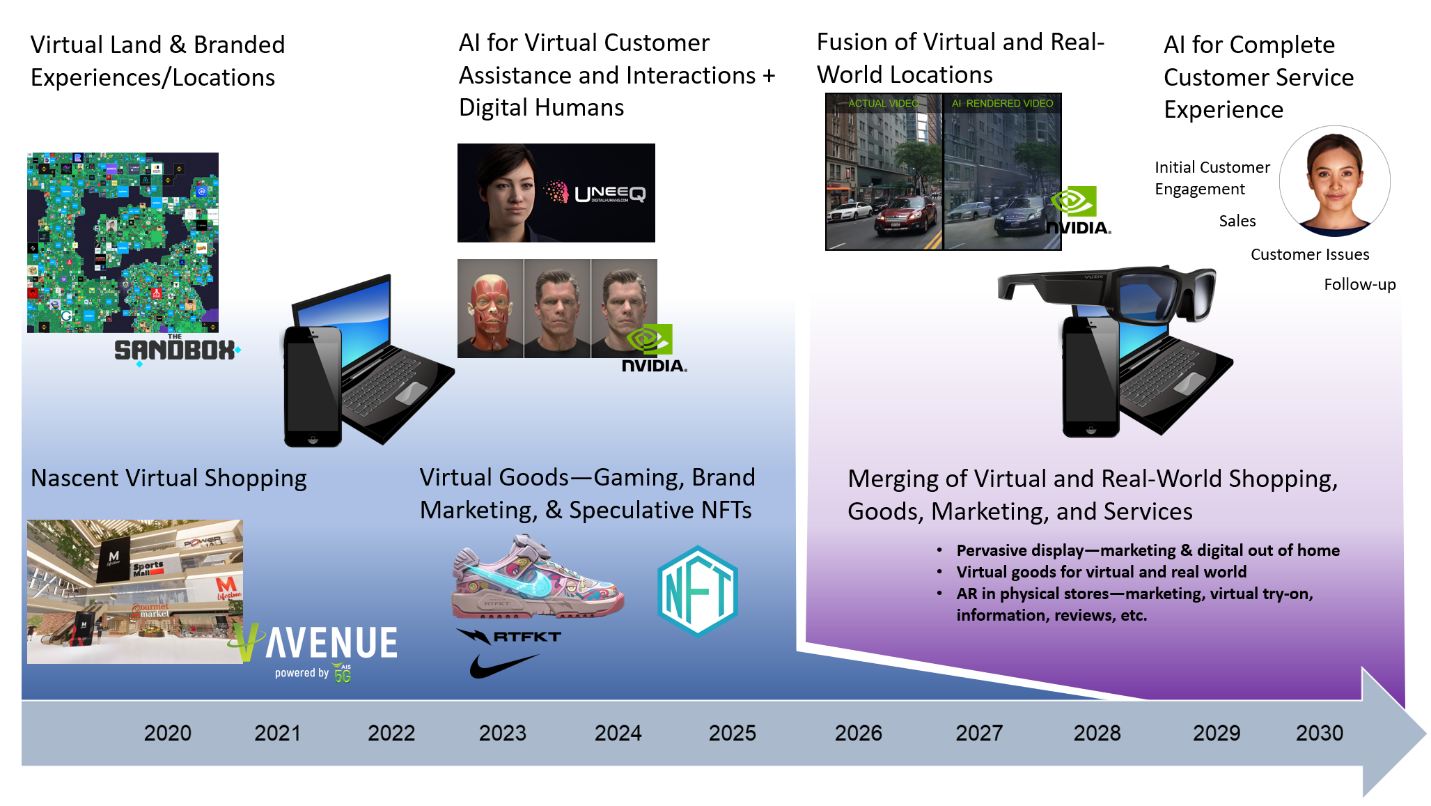 Retail and marketing metaverse timeline