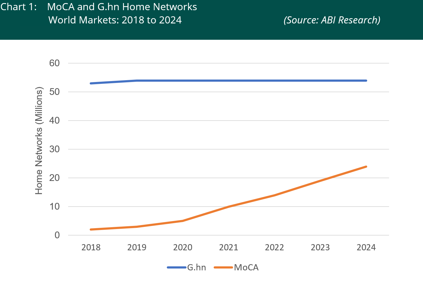 Chart summarizing MoCA vs G.hn total number of home networks between 2019 and 2024