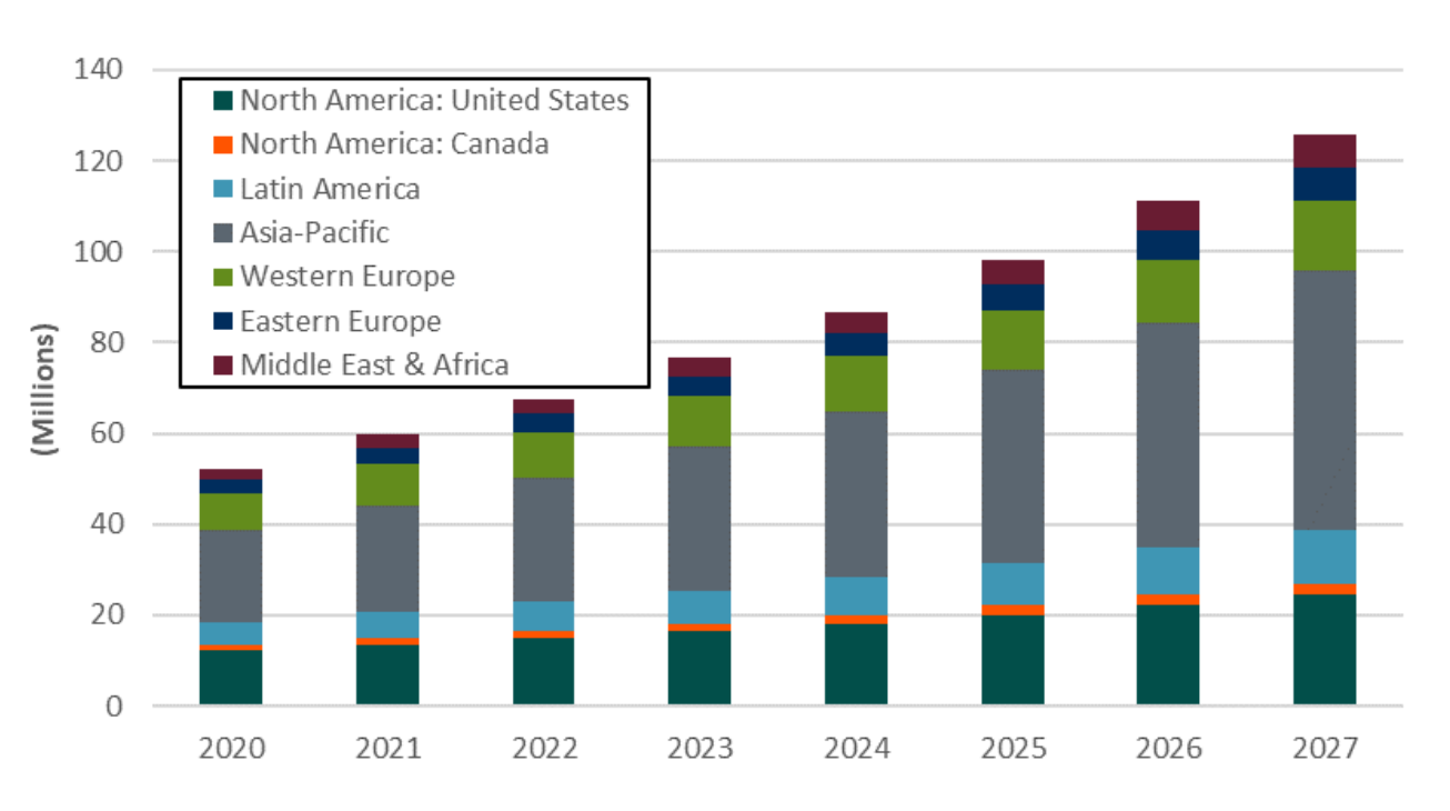 A chart estimating the number of commercial fleet telematics systems subscriptions by region (2020 to 2027).