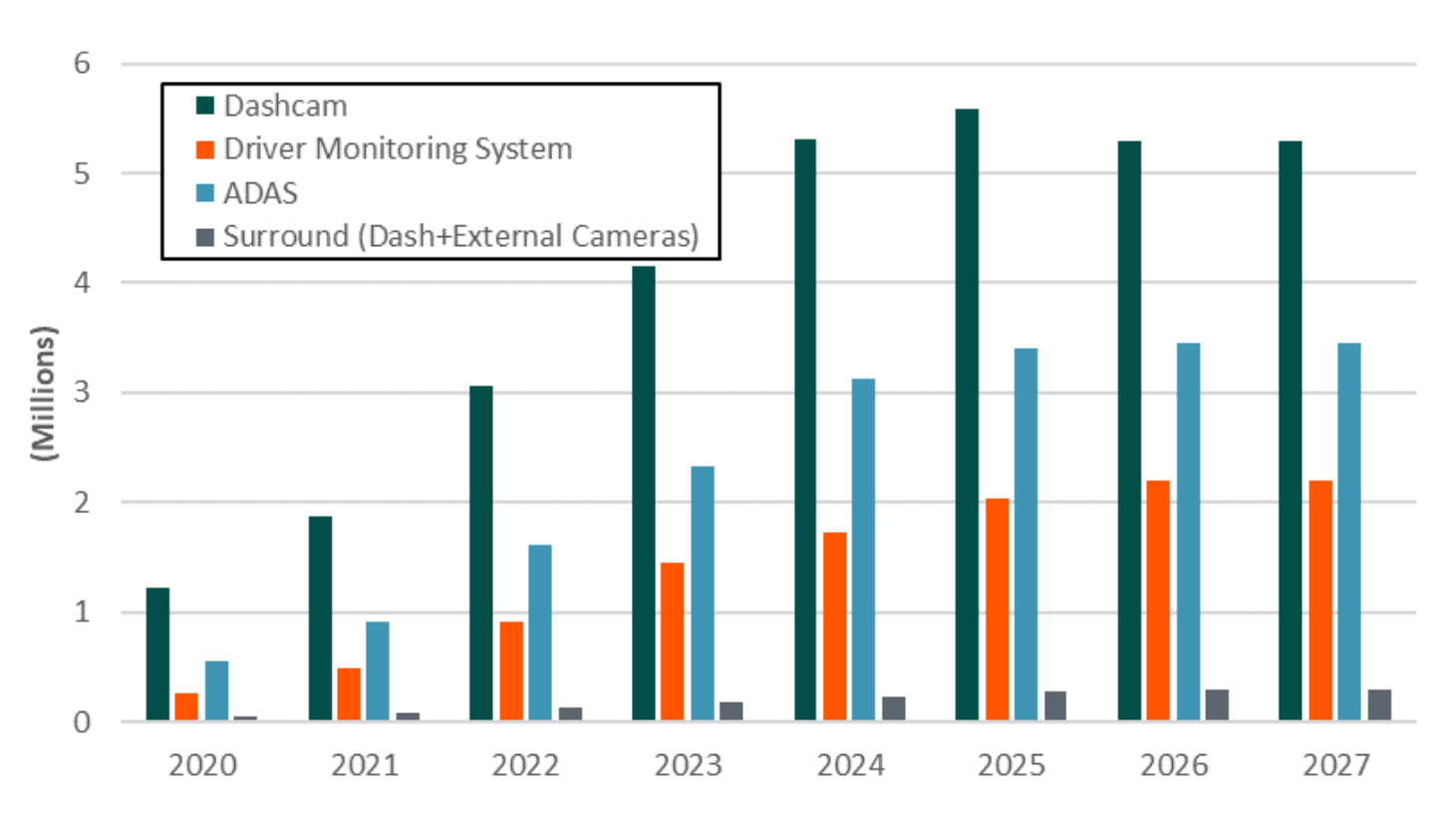 A chart that forecasts fleet video telematics shipments by type (dashcam, Driver Monitoring System (DMS), Advances Driver Assistance System (ADAS), and surround cameras)