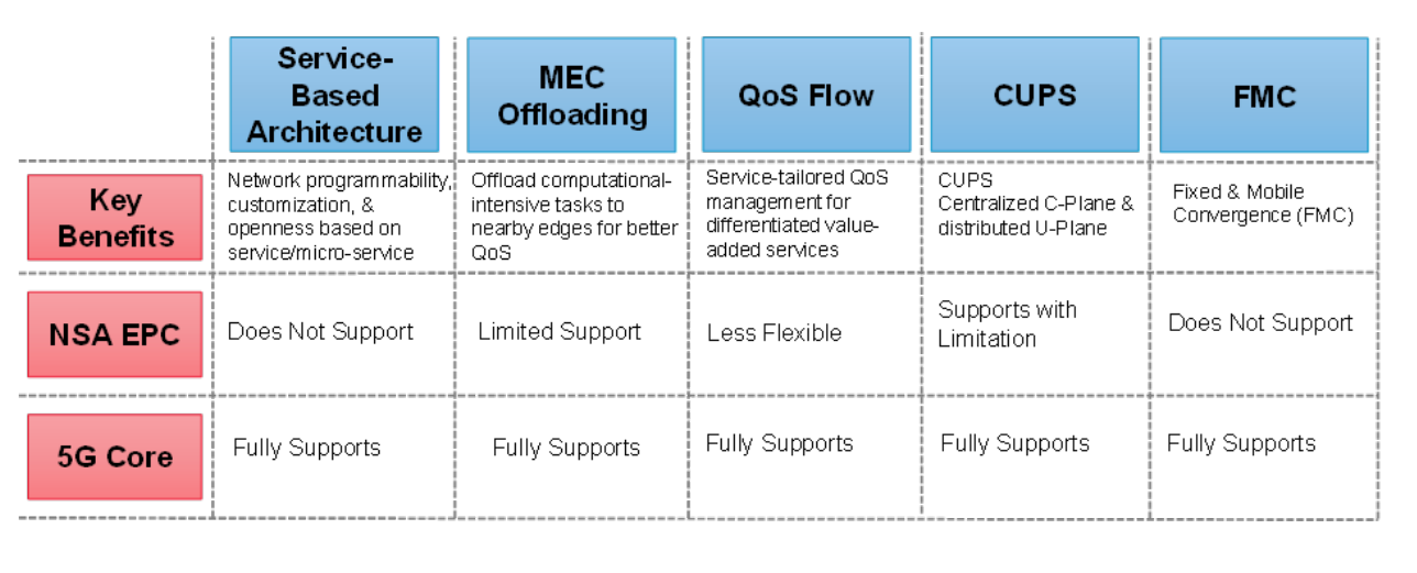 A table that compares and contrasts the supported features of Evolved Packet Core (EPC) network architecture and 5G Core (5GC) network architecture.