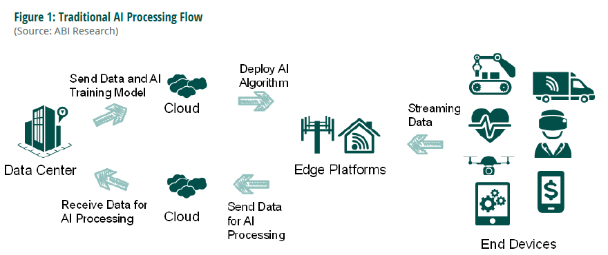 This figure shows how traditional AI processing flows work.