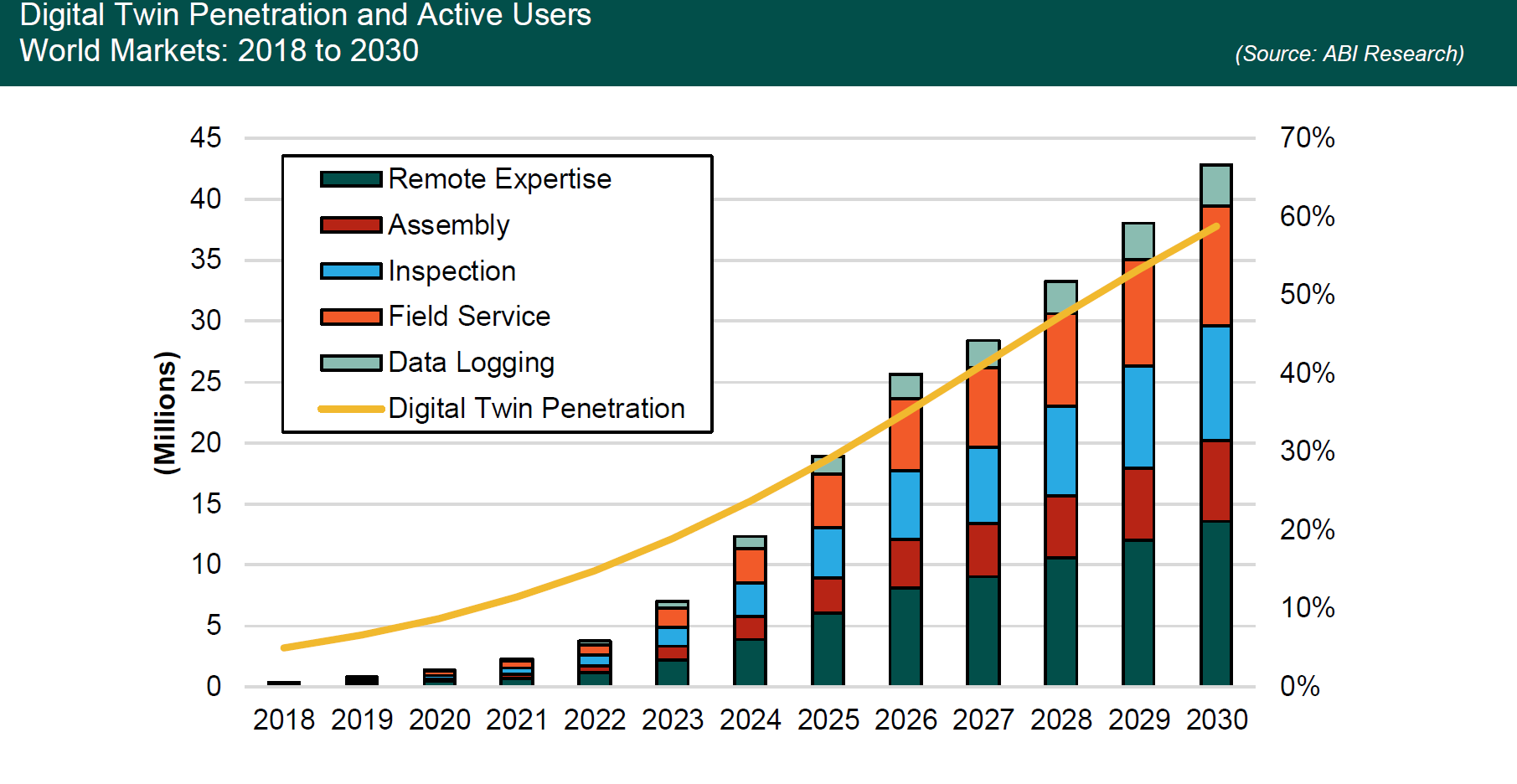 This chart forecasts the digital twin penetration rate and active users between 2018 and 2030.