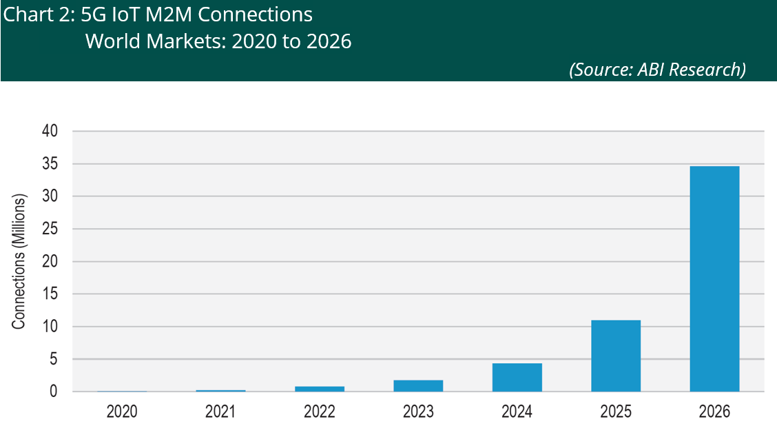 A chart forecasting 5G IoT M2M connections between 2020 and 2026