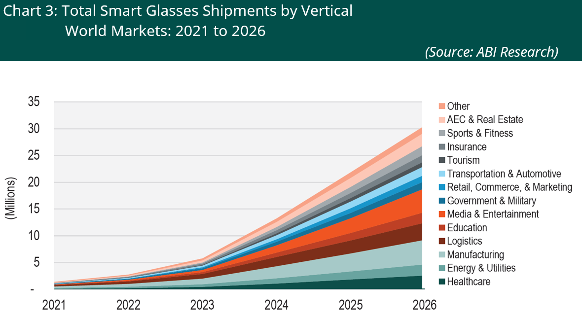 A chart forecasting smart glasses shipments by vertical between 2021 and 2026