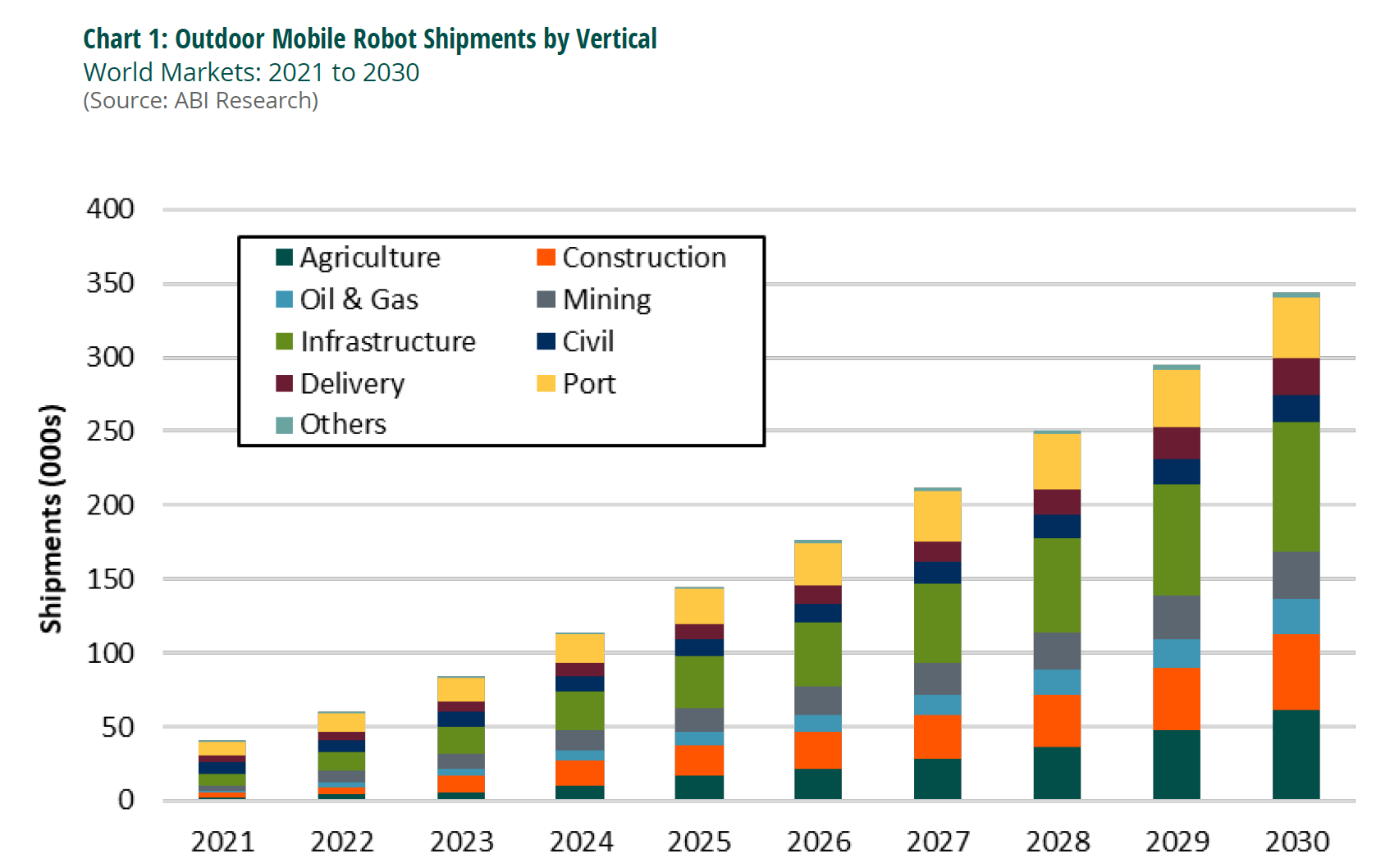 A chart forecasting outdoor mobile robot shipments based on industry vertical between 2021 and 2030