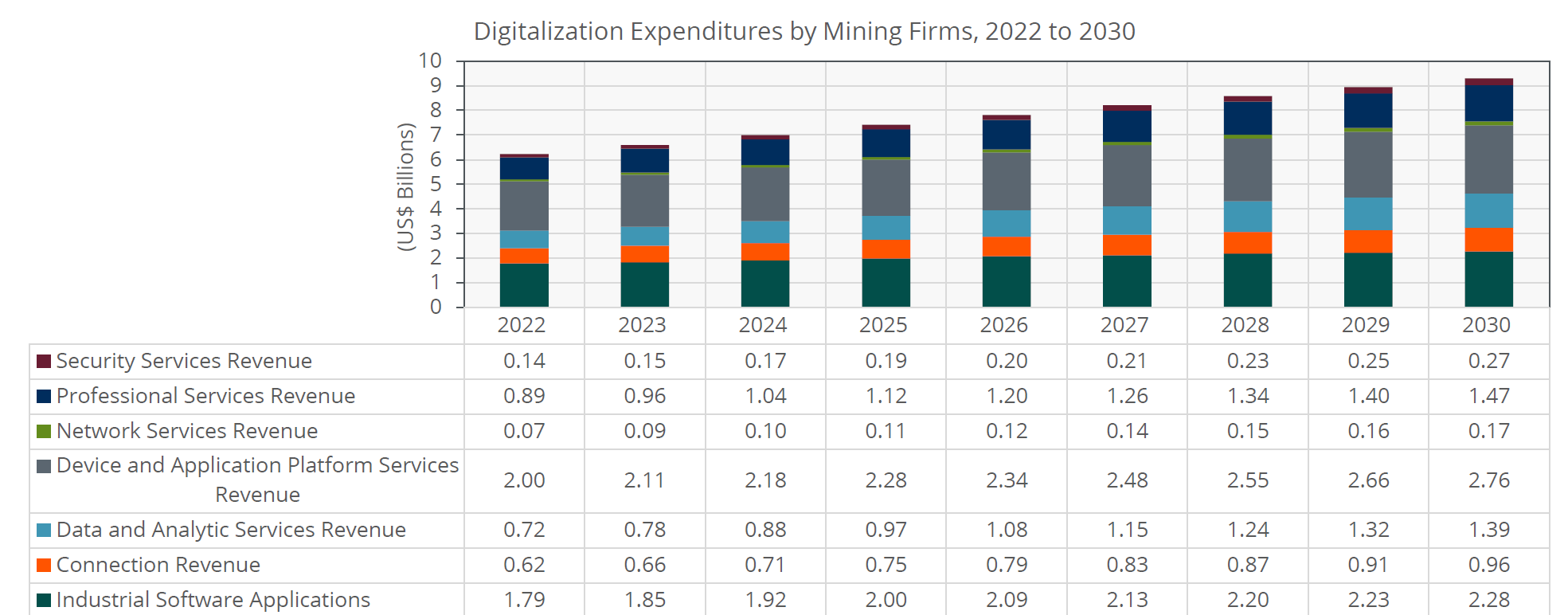 A chart forecasting digitalization revenue in the mining industry between 2022 and 2030, broken down by technology type.