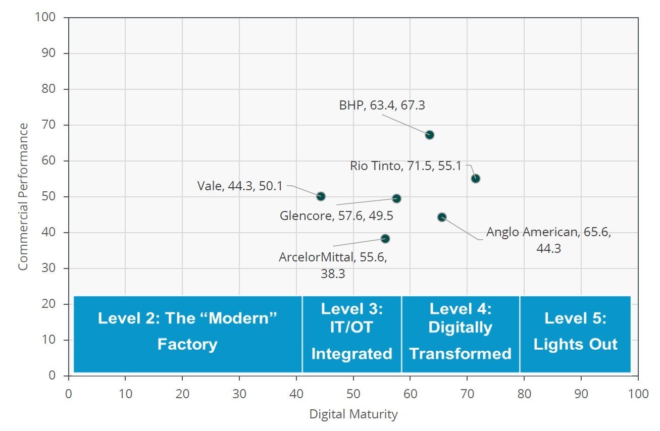 A graph depicting the most digitally transformed mining firms worldwide