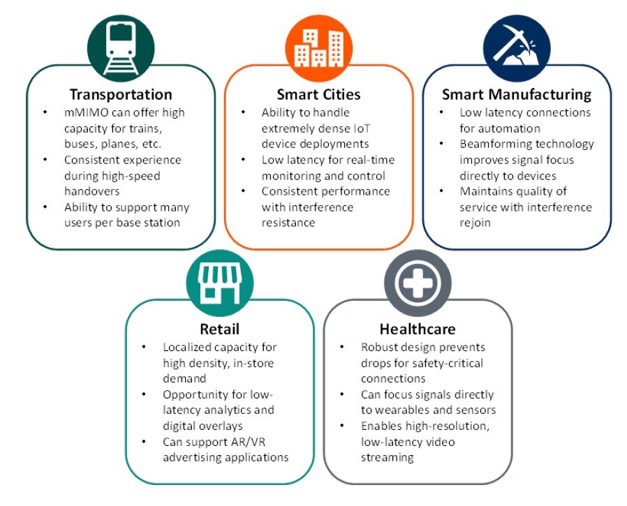 A graphic showing the various use cases of 5G massive MIMO