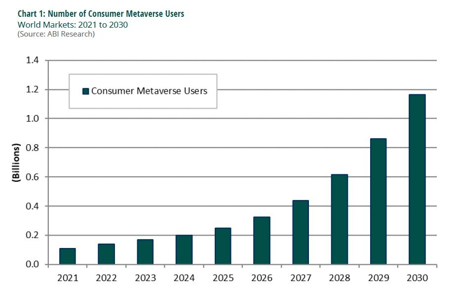 A chart forecasting the number of consumers using the metaverse between 2021 and 2030