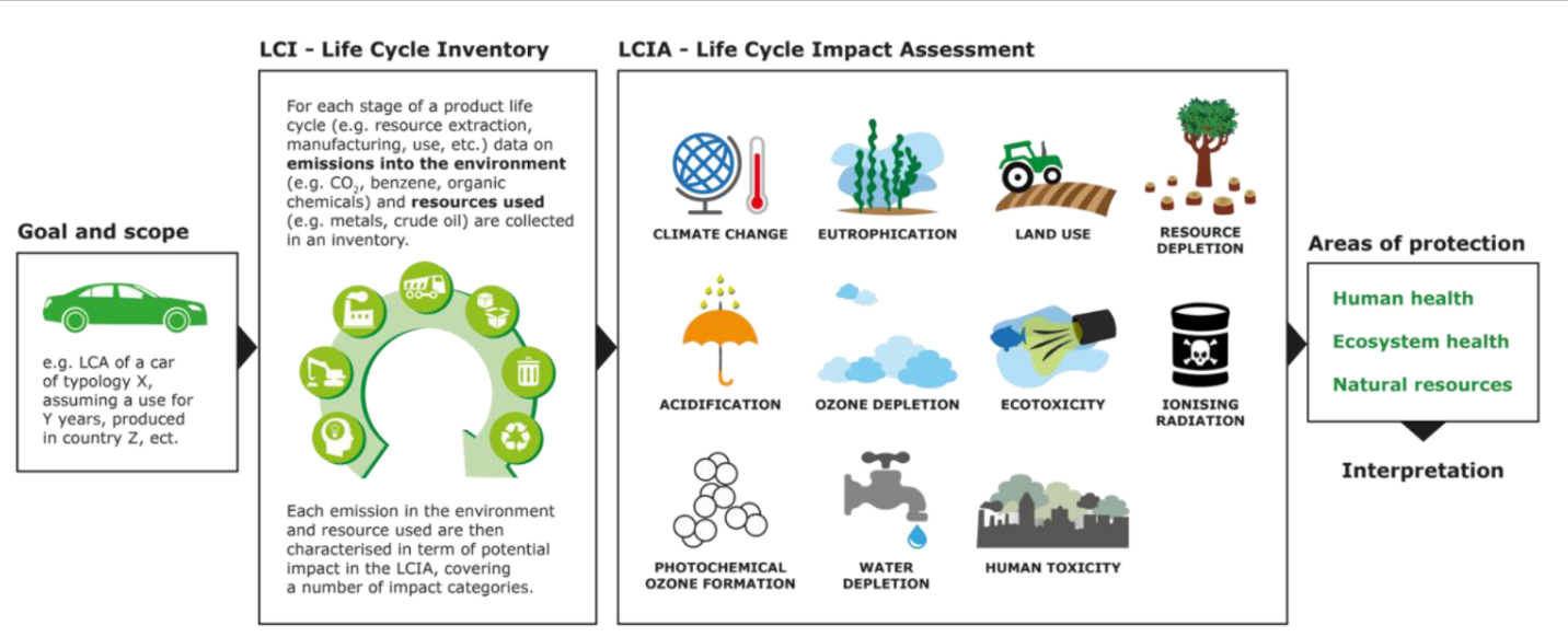 A graphic presenting the four stages of a life cycle assessment 