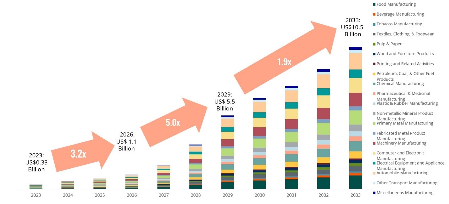 A chart that forecasts added revenue created in various manufacturing verticals using generative AI