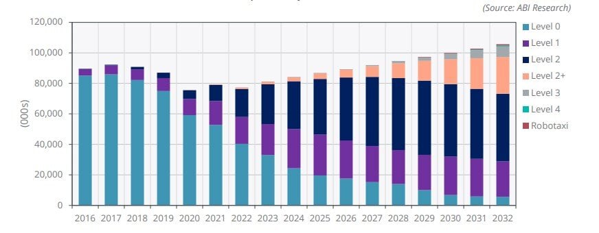 A chart forecasting shipments of autonomous vehicles throughout the year 2032 based on the level of automation the vehicle features