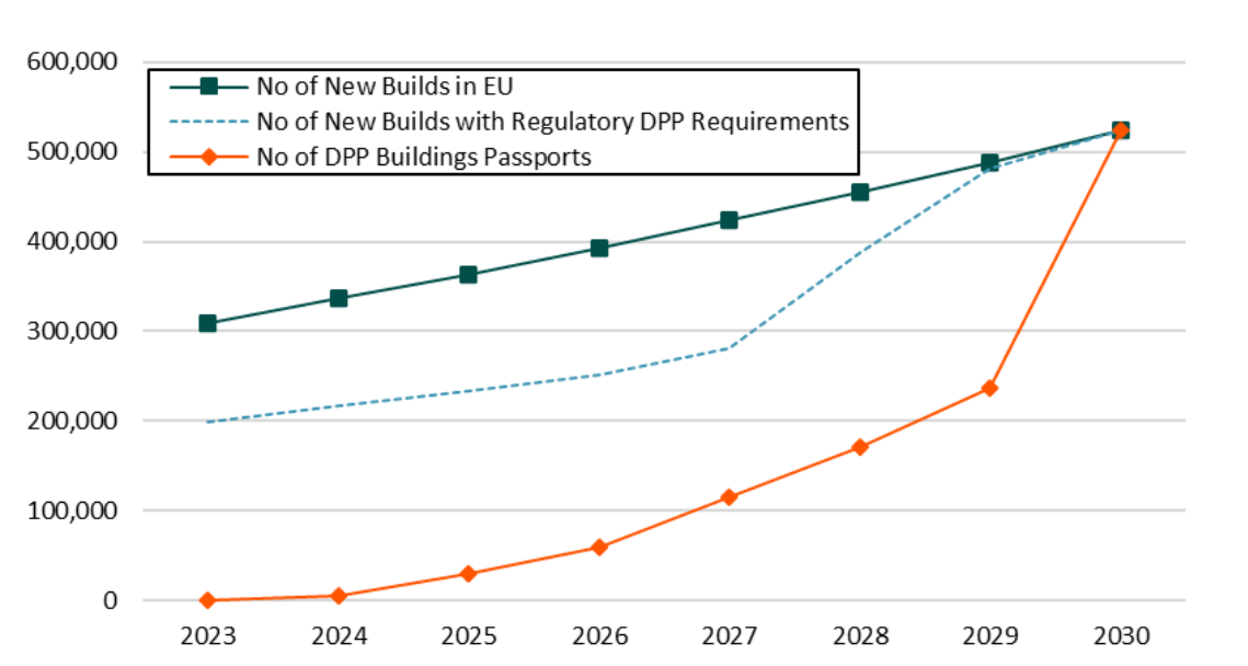 A chart forecasting the number of new buildings in the EU as digital passports roll out