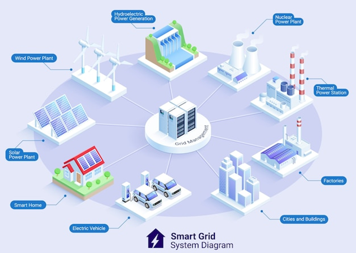 An illustration of a smart electric grid