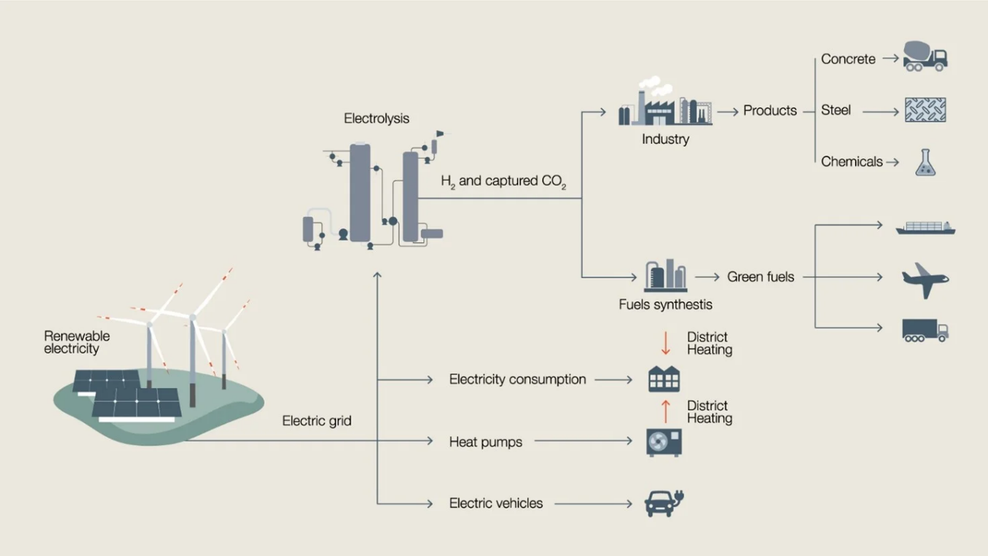 A graphic depicting the technology underpinnings and use cases of green hydrogen 