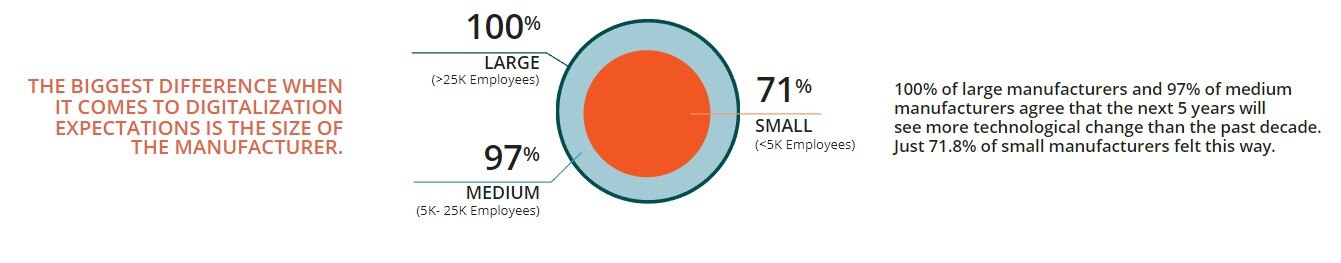 A graphic that informs the reader of the percent of manufacturers that agree there will be more technological change in the next 5 years. It is segmented by large, medium, and small manufacturers.