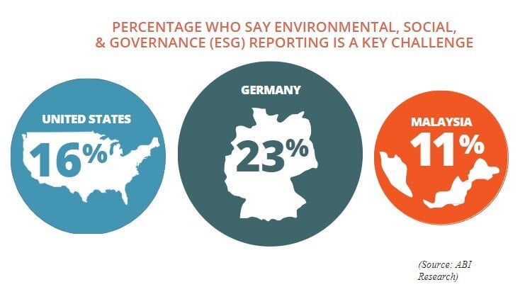 A graphic showing the percentage of manufacturers in the U.S., Germany, and Malaysia who cite ESG as a key challenge