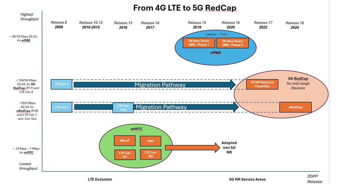 This graphic displays a timeline of the 3GPP work from the onset of 4G LTE to the standardization of 5G RedCap