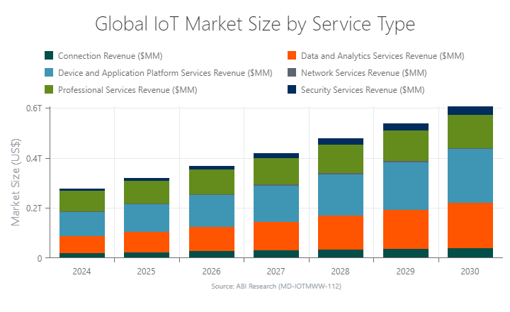 This chart forecasts the IoT market size by service type for each year between 2024 and 2030.