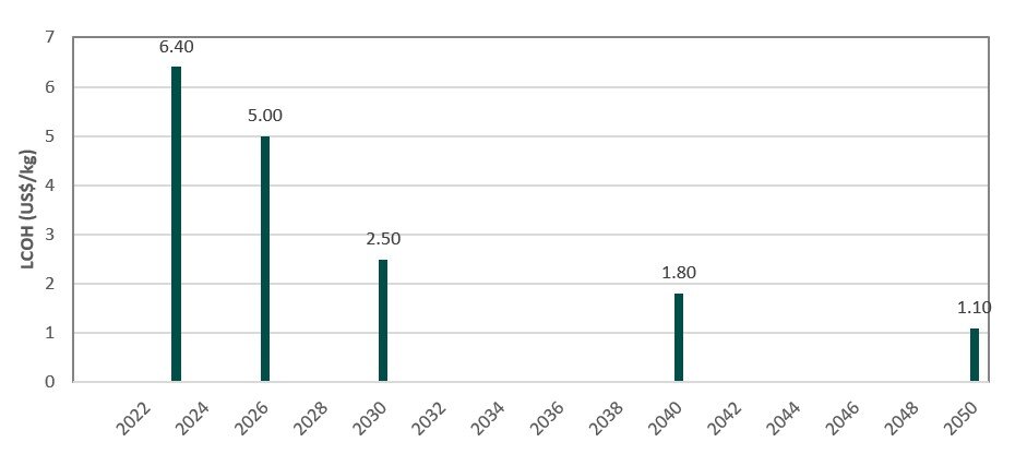 A chart forecasting the global levelized cost of hydrogen (LCOH) for green hydrogen through 2050