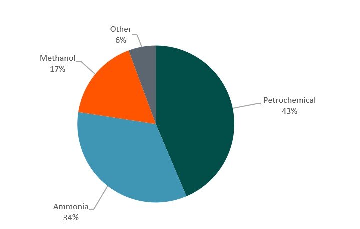 A pie chart depicting global hydrogen demand distribution by industry.