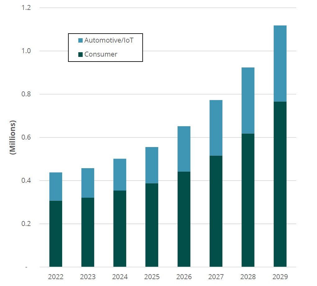 A chart forecasting eSIM shipments between 2022 and 2029, segmented by automotive/IoT and consumer