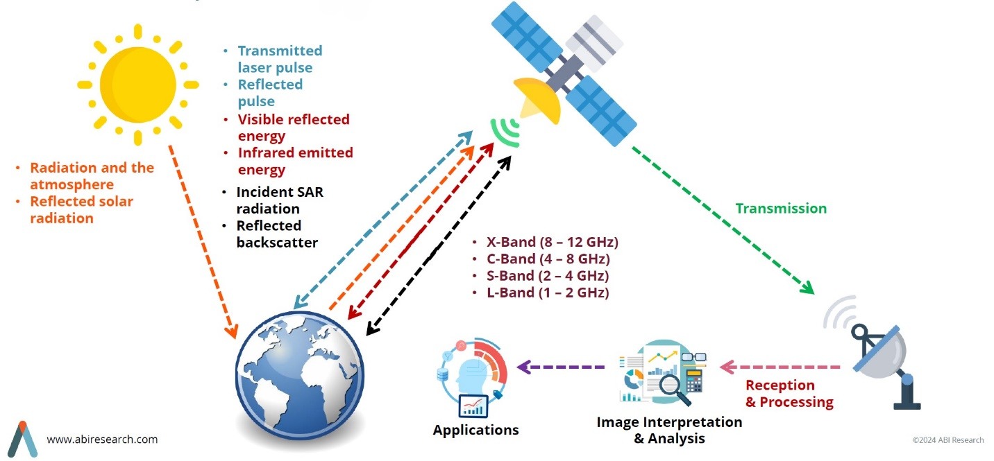 A graphic that illustrates the technical mechanics of satellite imaging