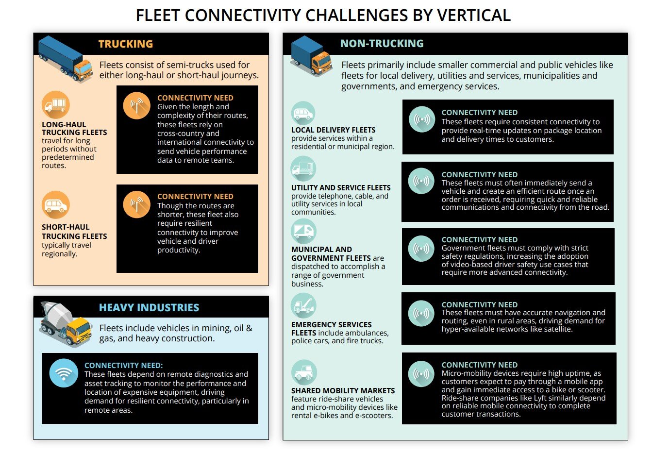 An infographic that illustrates the most pressing fleet management challenges regarding connectiivty 