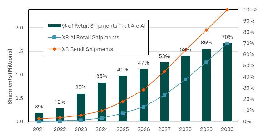 A chart that forecasts annual shipments for XR devices with AI capabilities, between 2021 and 2030.