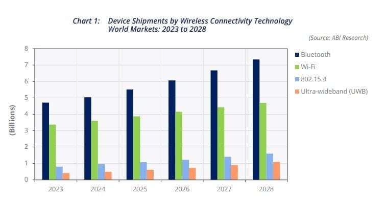 A chart forecasting the number of devices shipping each year, segmented by wireless technology type.