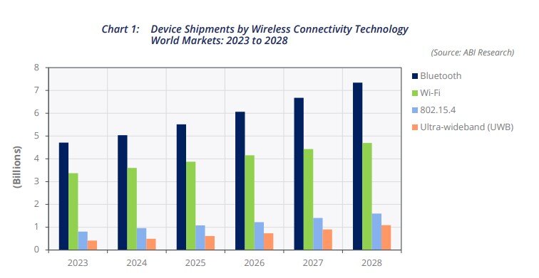 A chart forecasting the number of devices shipping each year, segmented by wireless technology type.