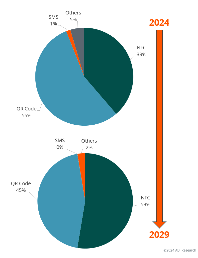 A pie chart depicting mobile ticketing market shares by connectivity technology (NFV, QR codes, SMS, others)