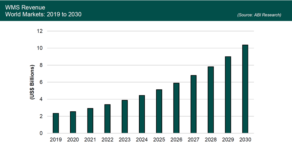 Warehouse management systems revenue from 2019 to 2030 market data graph