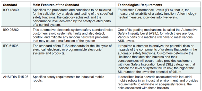 A table explaining the main international robot safety standards