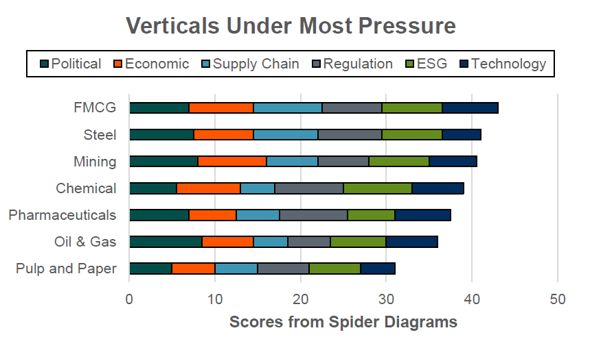 Spider diagram showing the pressures that each manufacturing vertical is experiencing the most. These pressures are leading to investment in digital transformation.