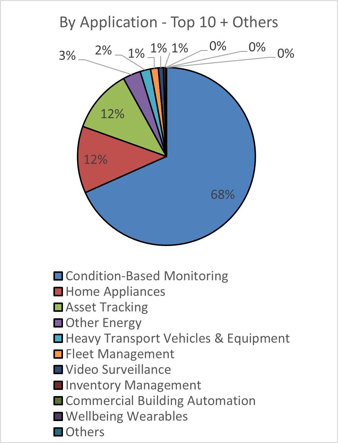 A pie chart summarizing the manufacturing IoT revenue opportunity by application in 2024