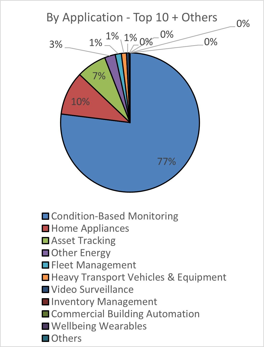 A pie chart depicting the distribution of IoT revenue in manufacturing by application in 2030