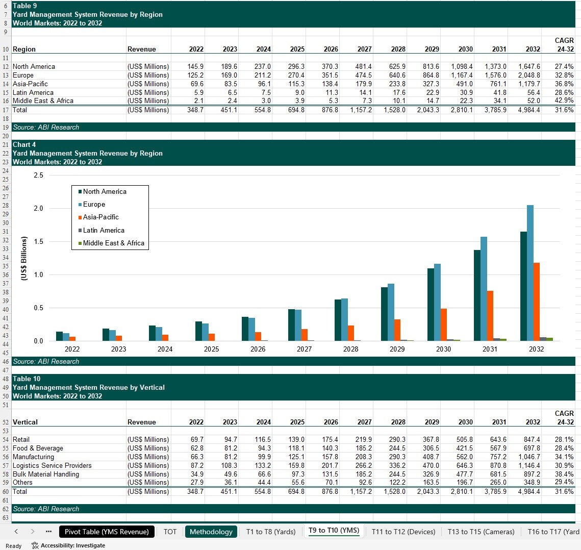 A sample of market data forecasts compile by ABI Research