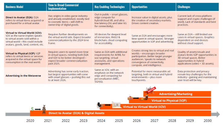 A timeline for metaverse-centric business models, from 2020 to 2030.