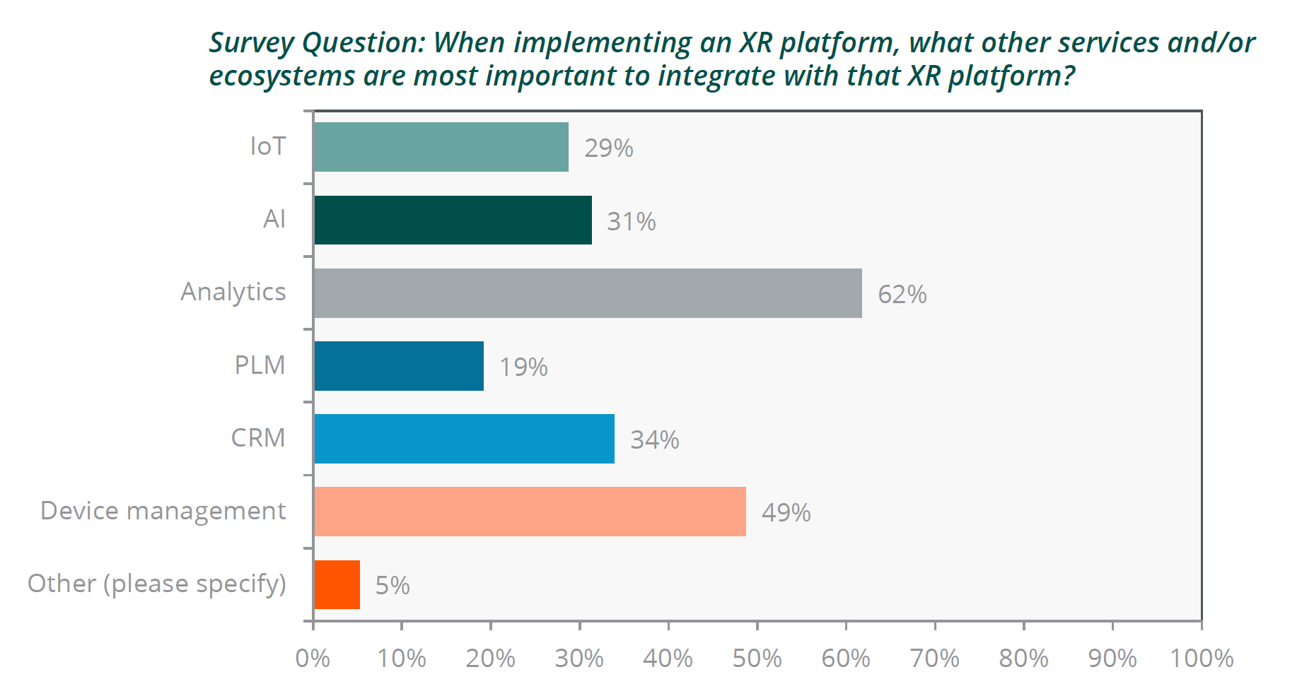 A chart showing which technologies enterprise Extended Reality (XR) users care about integrating with the most