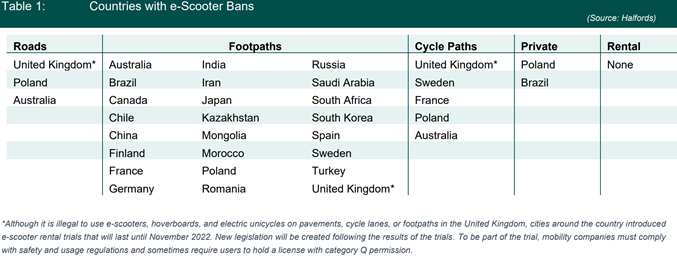 Table showing the countries whose governments have placed bans on electric scooter (e-scooter) usage.